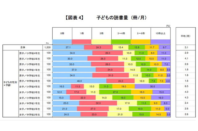 親の読書量が影響、小4-中3の読書量は月平均3.1冊 画像