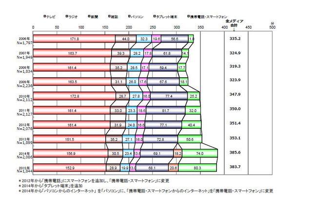 伸び続ける「携帯・スマホ・タブレット」メディア接触時間の25％超 画像