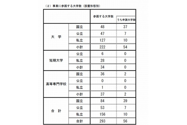 地（知）の拠点大学による地方創生推進事業の申請大学は56校 画像