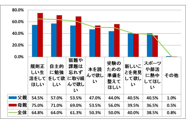 高校生5割、予備校や塾は「講師陣の質」重視…自宅学習に不安 画像