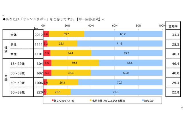オレンジリボン調査、「子どもを叱りすぎて反省することがある」47.9％ 画像