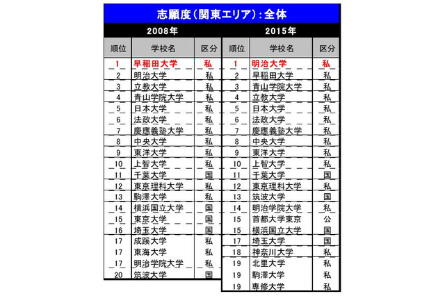 進学ブランド力調査2015、志願したい大学関東1位は？ 画像