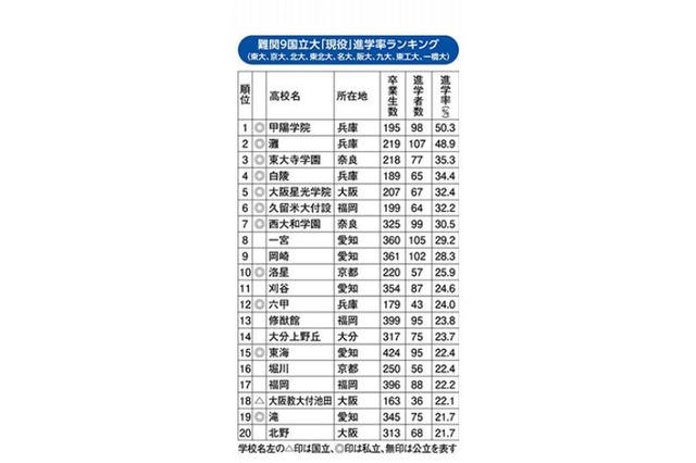 難関国立大現役進学率・西日本編…灘2位へ、1位は甲陽学院 画像