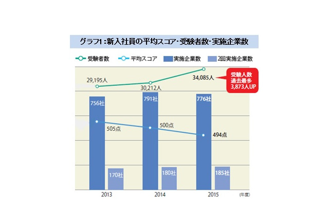 TOEIC、2015年度新卒内定者の平均スコアは544点 画像