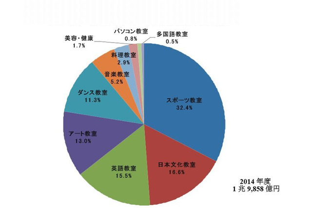 2014年度習い事市場規模は1兆9,858億円…英語教室が増加 画像