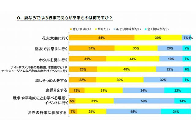 【夏休み】「楽しみ」「学び」重要視、6割が予算5万円未満 画像