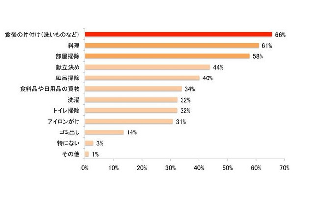 「時短したい家事」2位は料理、1位は？ 画像