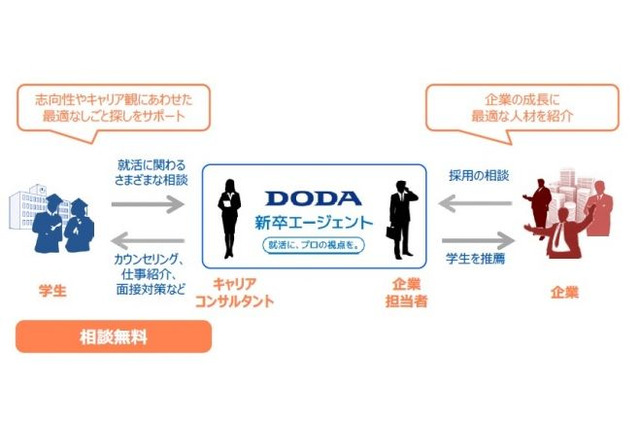 ベネッセ、新卒者と企業のマッチングサービスを10月より提供 画像