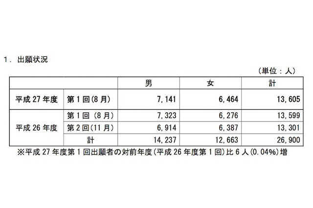 平成27年度第1回高卒認定の出願状況、前年比微増に転じる 画像