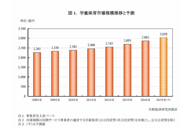 学童保育サービス、2014年度の市場規模は前年度比6.3％増の2,862億円 画像