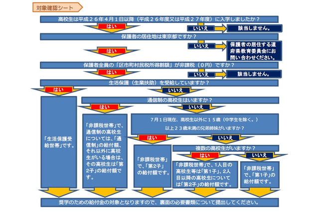 東京都、国公立高校等奨学のための給付金事業…9/15締切り 画像