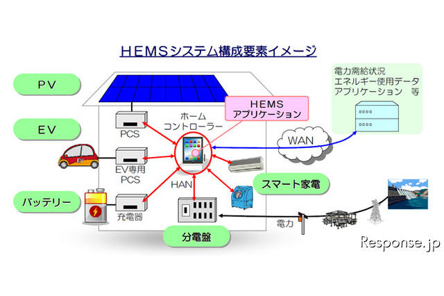 家電メーカーなど10社、スマート家電普及で共同検討体制 画像