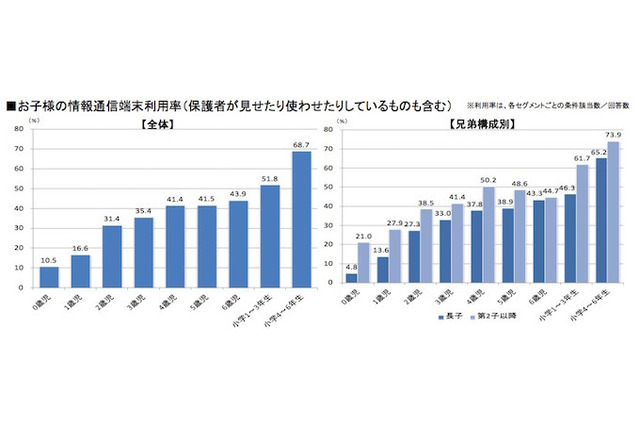 未就学児4割がスマホなど情報端末利用…総務省調査 画像