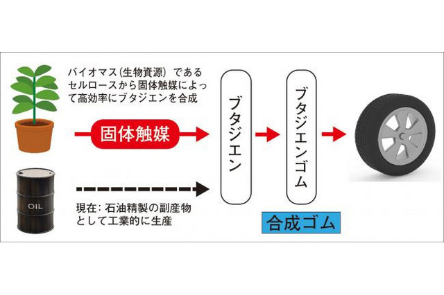 横浜ゴムと東工大、バイオマスで合成ゴム創出の新技術開発 画像