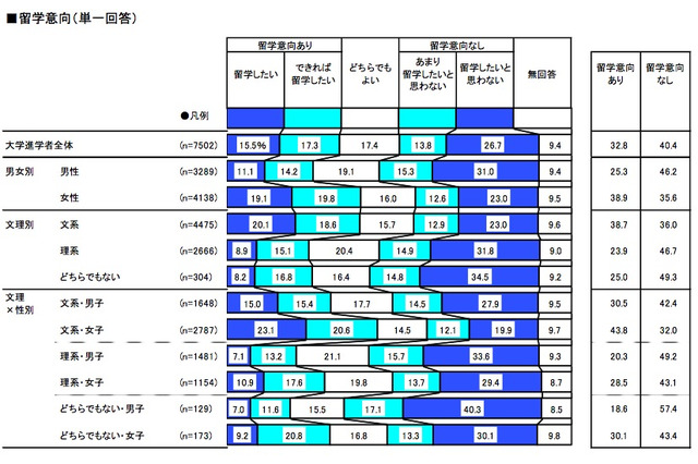 大学進学者の留学意向は「文高理低」…リクルート調べ 画像