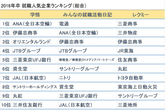 【就活】2016年卒、就職人気企業ランキングまとめ＜複数調査を比較＞ 画像