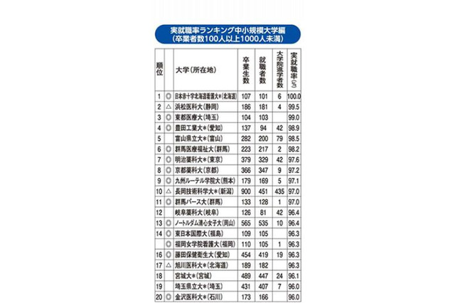 就職率ランキング2015中小規模大学編、看護・医療系が上位独占 画像