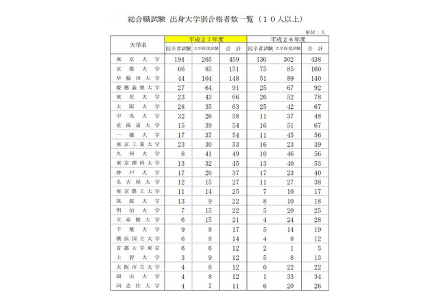 国家公務員採用総合職試験2015、合格者最多は「東大」459人 画像