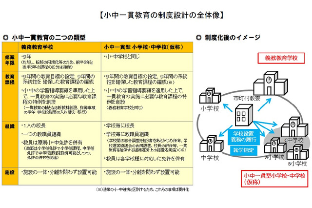 小中一貫教育に適した学校施設の在り方、文科省公表 画像