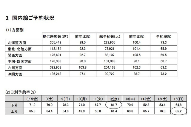 【夏休み】航空会社4社の予約状況…ピーク下り8/12、上り8/16 画像
