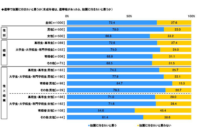 15～23歳の7割超「投票に行きたい」…学生は高い傾向 画像