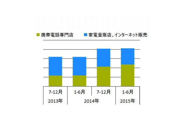2015年上半期は前年比3割増…個人向けタブレット端末販売台数 画像