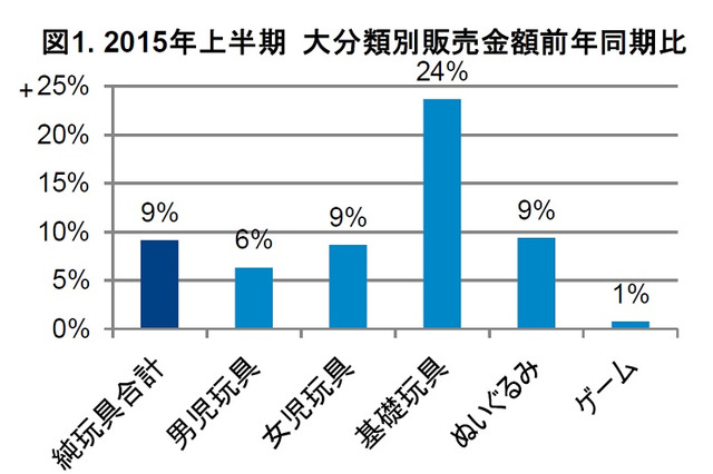 2015年上半期玩具販売、シルバニアやアクアビーズ好調 画像