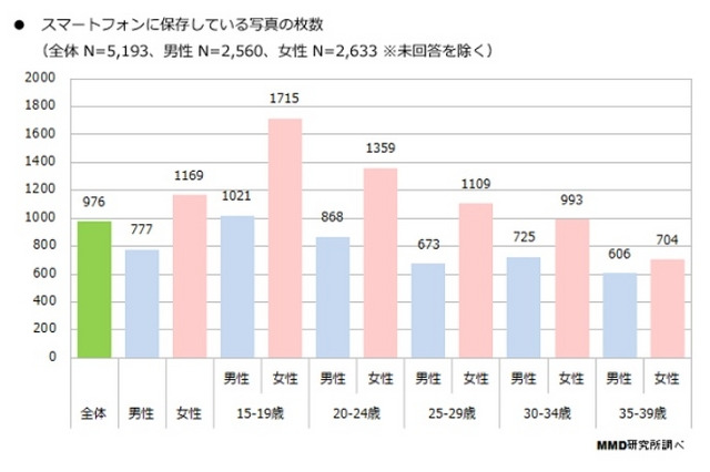 10代女性の平均「1,715枚」…スマホカメラ利用動向 画像