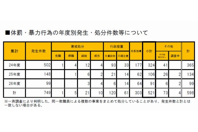 体罰、平成26年度は教職員処分91件…大阪市教委 画像