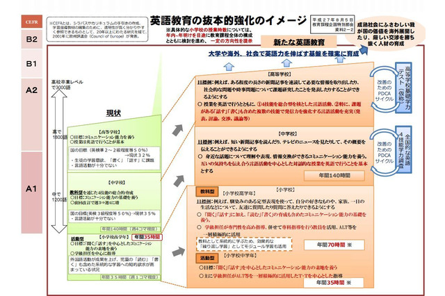 学習指導要領改訂、小学校「英語」強化や高校「公共」新設など 画像