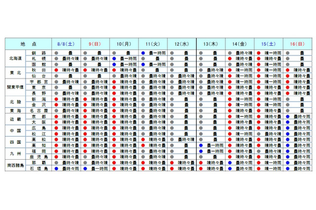 【夏休み】お盆は天気の急変に注意、暑い日続く見込み 画像