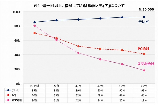 10代はPCよりスマホ…テレビとほぼ同率 画像