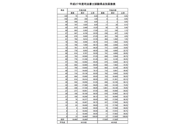 司法書士試験筆記試験…基準点は午前90点、午後72点 画像