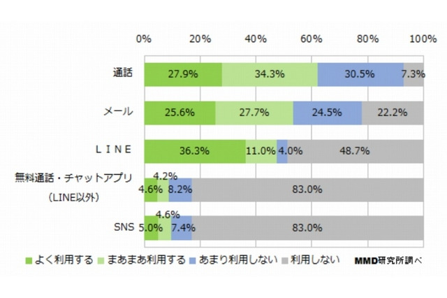 40代母と子、よく利用するのは「LINE」 画像