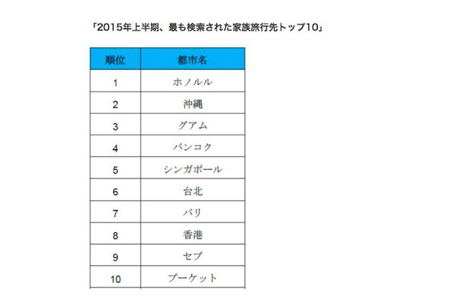 2015年上半期の家族旅行検索ランキング、3年連続の1位は？ 画像