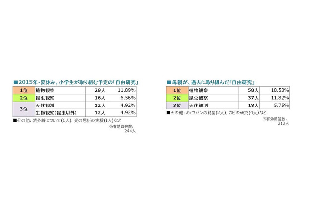 【夏休み】子どもの半数・母親の7割は昆虫触れず 画像