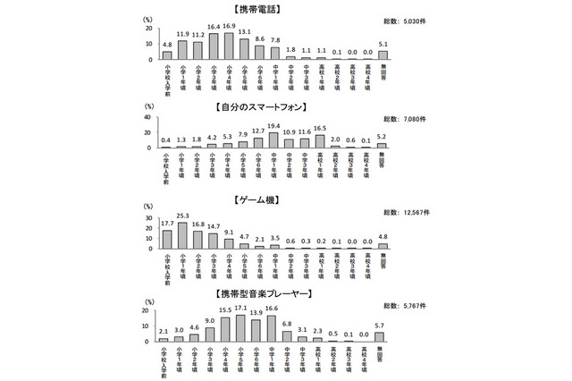 保護者1割、子どもの無料通話アプリやネット利用把握せず 画像