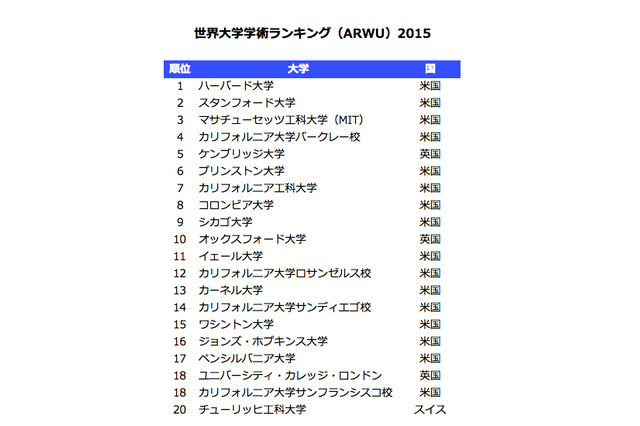 世界大学学術ランキング2015…名古屋大が順位上げTop100に国内4大学 画像