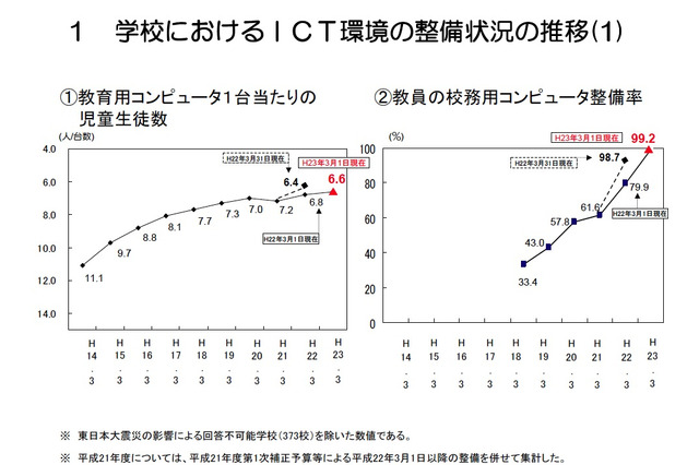 学校のICT環境の整備状況、PC1台当たりの児童生徒数は6.6人 画像