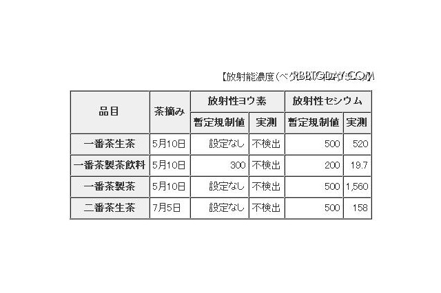 都立農業高等学校の生産物から、規制値上回るセシウムが検出 画像