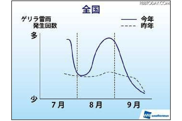 ゲリラ雷雨は昨年の3割増、8月下旬は特に注意 画像