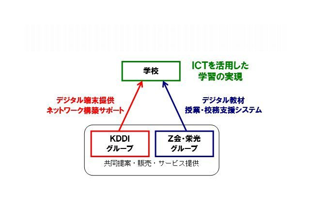 KDDI・Z会・栄光が提携、ICTを活用した教育サービス提供へ 画像