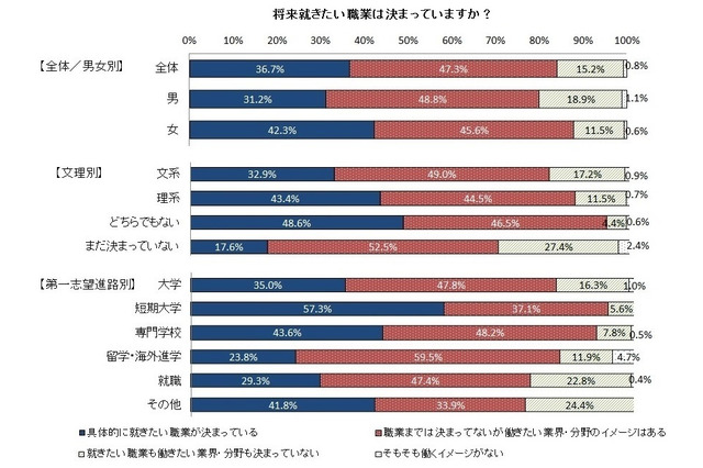 就きたい職業が決まっている高校生は36.7％…マイナビ調査 画像
