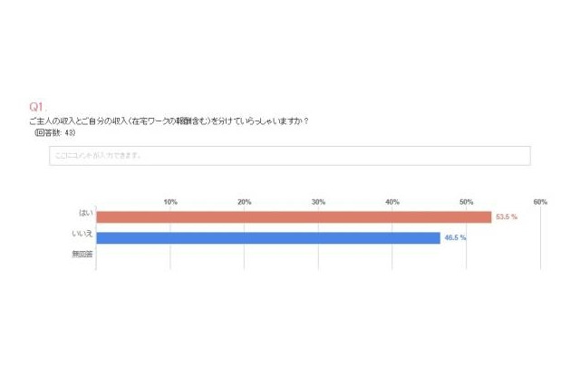 夫のお小遣いは3万円以下が最多の37.2％、18.6％は「なし」 画像