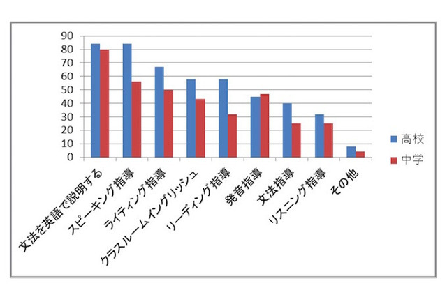 中高英語教師、「英語で文法を教えること」にサポートが必要 画像