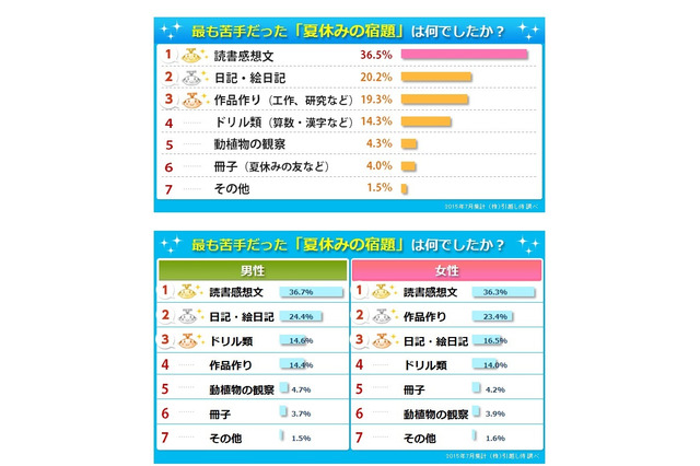 【夏休み】苦手な宿題1位は「読書感想文」…短期集中型が多数 画像