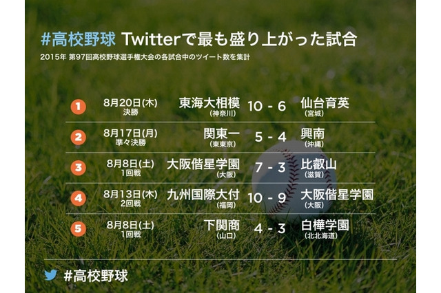 【高校野球2015夏】Twitterが最も盛り上がった試合・瞬間は？ 画像
