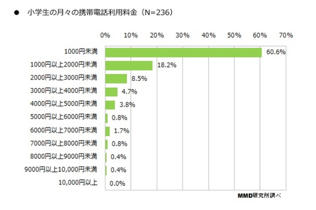 小学生の携帯電話、月平均1,419円 画像