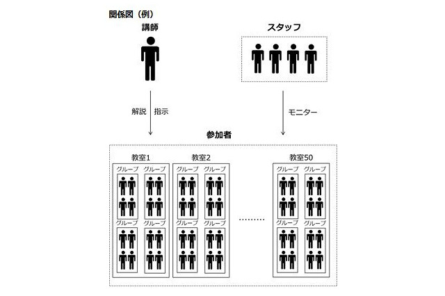 ドコモと東大、遠隔地参加者によるグループワークトライアル実施 画像