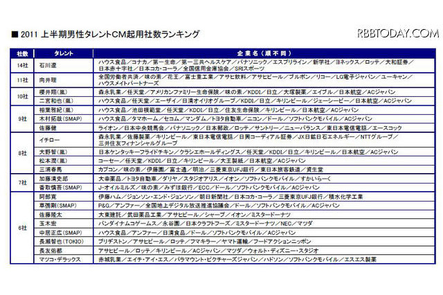 向井理、長友、AKB48、芦田愛菜が大躍進…CM出演ランキング 画像